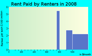 Rent paid by renters in 2009 in Heritage Lakes in New Port Richey neighborhood in FL