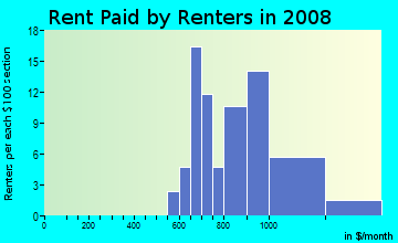 Rent paid by renters in 2009 in Alico Estates in New Port Richey neighborhood in FL