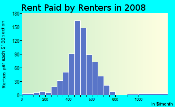 Rent paid by renters in 2009 in Garden District in Montgomery neighborhood in AL