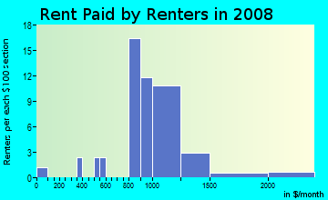 Rent paid by renters in 2009 in Arden Villas in Orlando neighborhood in FL