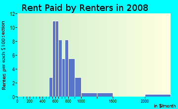 Rent paid by renters in 2009 in Boulevard Trust in Orlando neighborhood in FL