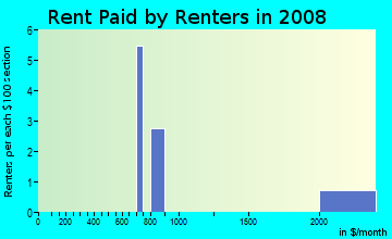Rent paid by renters in 2009 in Craig Groves in Orlando neighborhood in FL