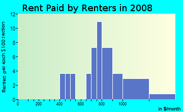 Rent paid by renters in 2009 in Cypress Fairway in Orlando neighborhood in FL