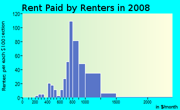 Rent paid by renters in 2009 in High Point of Orlando in Orlando neighborhood in FL