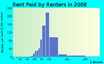 Rent paid by renters in 2009 in Sky Lake in Orlando neighborhood in FL