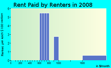 Rent paid by renters in 2009 in Thornton Place Townhomes in Orlando neighborhood in FL