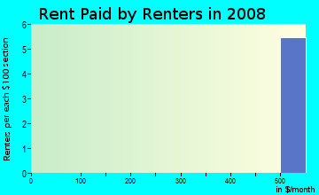 Rent paid by renters in 2009 in Sheffield Glen in Palmetto neighborhood in FL