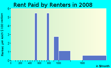Rent paid by renters in 2008 in Kingsfield in Parrish neighborhood in FL