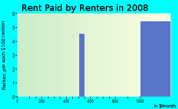 Rent paid by renters in 2009 in Bahia Beach in Ruskin neighborhood in FL