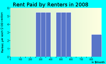Rent paid by renters in 2009 in Greenfield in Fayetteville neighborhood in AR