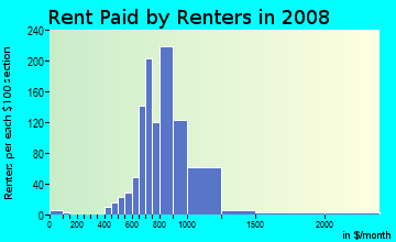 Rent paid by renters in 2009 in Mariner's Village in Orlando neighborhood in FL