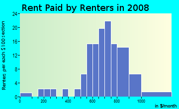 Rent paid by renters in 2009 in Timberleaf in Orlando neighborhood in FL