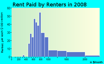 Rent paid by renters in 2009 in Thornton Park in Orlando neighborhood in FL