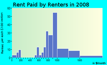 Rent paid by renters in 2009 in Coytown in Orlando neighborhood in FL