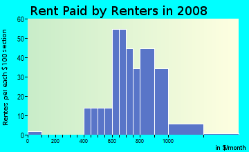 Rent paid by renters in 2008 in Lake Formosa in Orlando neighborhood in FL