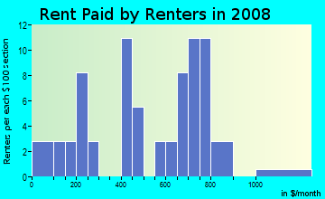 Rent paid by renters in 2009 in Roosevelt Park in Orlando neighborhood in FL