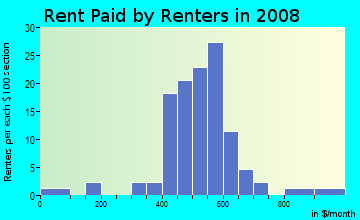 Rent paid by renters in 2009 in Westfield in Orlando neighborhood in FL
