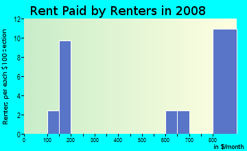 Rent paid by renters in 2009 in Pershing in Orlando neighborhood in FL
