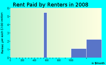 Rent paid by renters in 2009 in University Groves in Sarasota neighborhood in FL