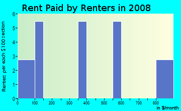 Rent paid by renters in 2009 in Innovation Park in Tallahassee neighborhood in FL