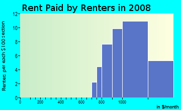 Rent paid by renters in 2009 in The Cove in Tampa neighborhood in FL