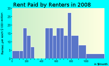 Rent paid by renters in 2009 in River Garden/Sweeting in Fort Lauderdale neighborhood in FL