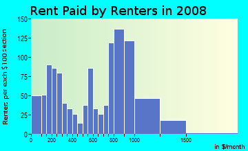 Rent paid by renters in 2009 in Lauderdale Manors in Fort Lauderdale neighborhood in FL