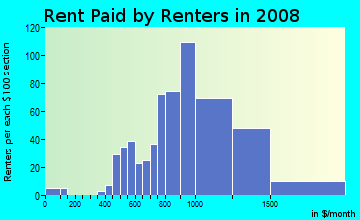 Rent paid by renters in 2009 in River Oaks in Fort Lauderdale neighborhood in FL