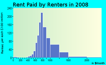 Rent paid by renters in 2009 in Poinciana in Fort Lauderdale neighborhood in FL