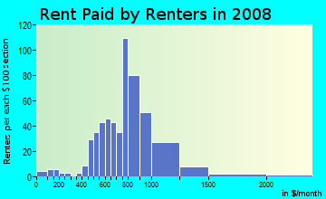 Rent paid by renters in 2009 in Riverland in Fort Lauderdale neighborhood in FL