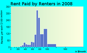 Rent paid by renters in 2009 in Zion Hill in Tallahassee neighborhood in FL