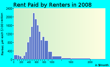 Rent paid by renters in 2009 in Southwest Tallahassee in Tallahassee neighborhood in FL