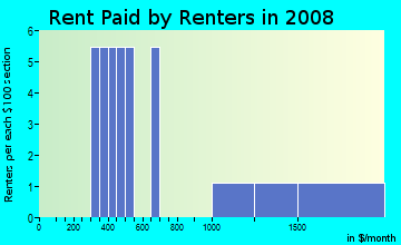 Rent paid by renters in 2009 in Colonial Gardens in Vero Beach neighborhood in FL