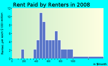 Rent paid by renters in 2009 in Maple Terrace in Fayetteville neighborhood in AR