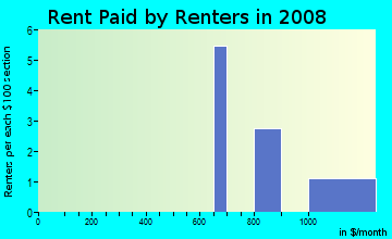 Rent paid by renters in 2009 in Idlewild in Vero Beach neighborhood in FL