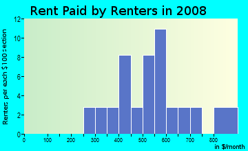 Rent paid by renters in 2009 in Meadowlark in Fayetteville neighborhood in AR