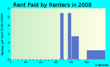 Rent paid by renters in 2009 in Kingswood Estates in Vero Beach neighborhood in FL