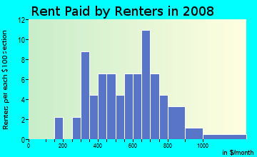 Rent paid by renters in 2009 in Knights in Vero Beach neighborhood in FL