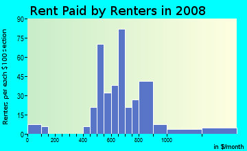 Rent paid by renters in 2009 in Original Town in Vero Beach neighborhood in FL