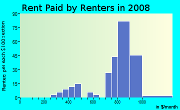 Rent paid by renters in 2009 in Oslo Park in Vero Beach neighborhood in FL