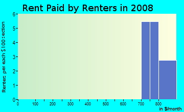 Rent paid by renters in 2009 in Rosewood Estates in Vero Beach neighborhood in FL