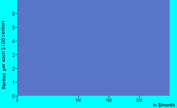Rent paid by renters in 2009 in Seagrove in Vero Beach neighborhood in FL