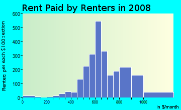 Rent paid by renters in 2008 in South Central in Hollywood neighborhood in FL