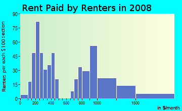 Rent paid by renters in 2009 in Driftwood in Hollywood neighborhood in FL