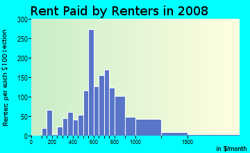 Rent paid by renters in 2009 in Washington Park BeverlyPark in Hollywood neighborhood in FL