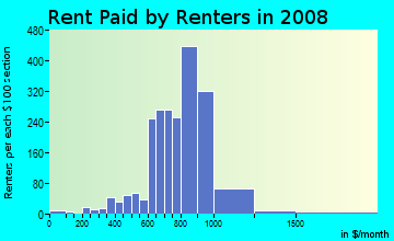 Rent paid by renters in 2009 in Gracewood in Hollywood neighborhood in FL