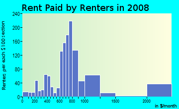 Rent paid by renters in 2009 in North Park in Hollywood neighborhood in FL