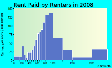 Rent paid by renters in 2009 in Liberia in Hollywood neighborhood in FL