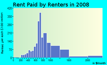 Rent paid by renters in 2008 in North Lake in Hollywood neighborhood in FL