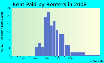 Rent paid by renters in 2009 in Sunnyside Park in Vero Beach neighborhood in FL